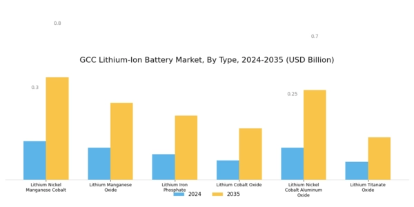 GCC Lithium Ion Battery Market Segment Image 0