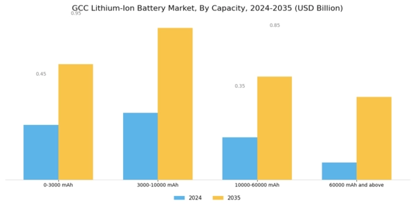 GCC Lithium Ion Battery Market Segment Image 1