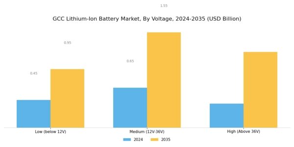 GCC Lithium Ion Battery Market Segment Image 2