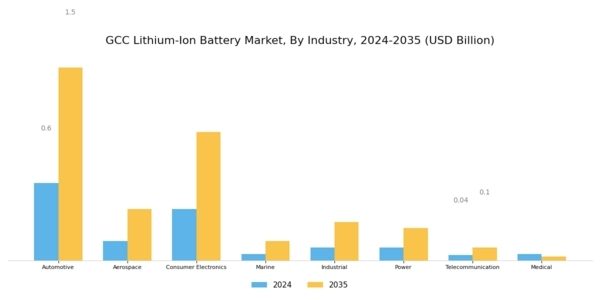 GCC Lithium Ion Battery Market Segment Image 3