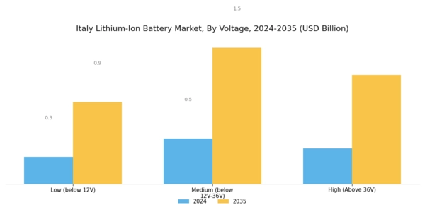 Italy Lithium Ion Battery Market Segment Image 2