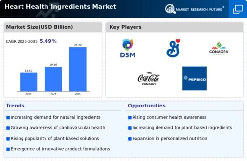 Heart Health Ingredients Market Infographic