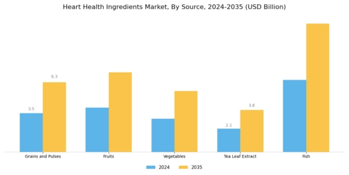 Heart Health Ingredients Market Segment Image 0