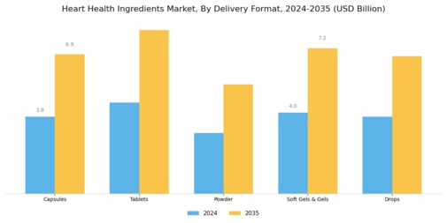 Heart Health Ingredients Market Segment Image 1