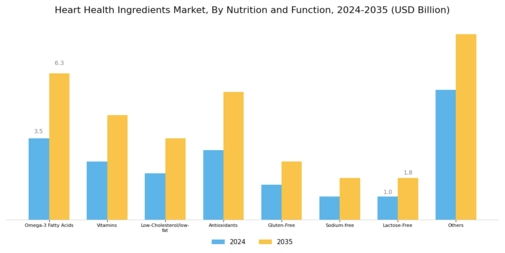 Heart Health Ingredients Market Segment Image 2