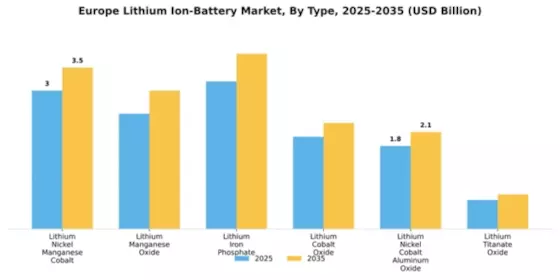 Europe Lithium Ion Battery Market Segment Image 2