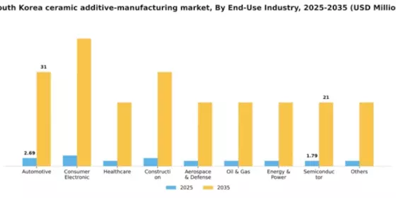 South Korea Ceramic Additive Manufacturing Market Segment Image 0