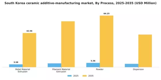 South Korea Ceramic Additive Manufacturing Market Segment Image 1