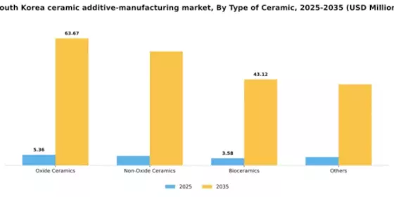 South Korea Ceramic Additive Manufacturing Market Segment Image 2