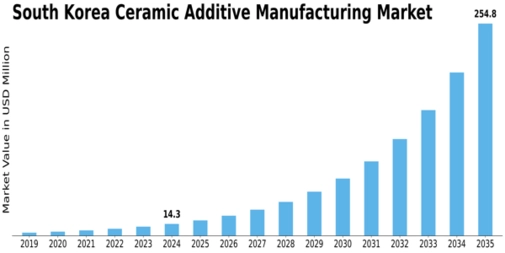 South Korea Ceramic Additive Manufacturing Market Size