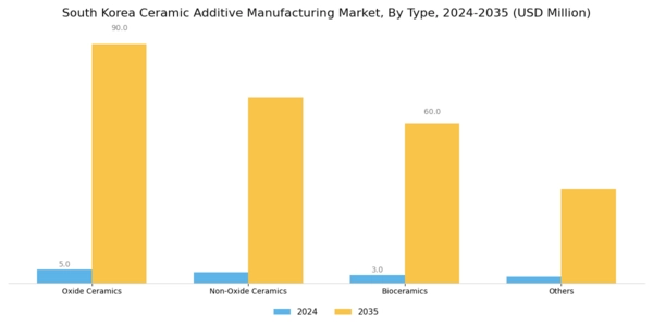 South Korea Ceramic Additive Manufacturing Market Segment Image 0