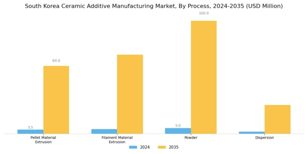 South Korea Ceramic Additive Manufacturing Market Segment Image 1