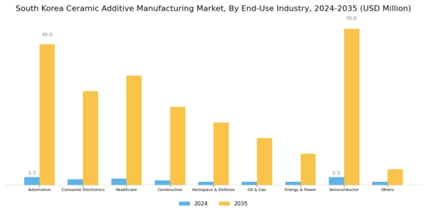 South Korea Ceramic Additive Manufacturing Market Segment Image 2