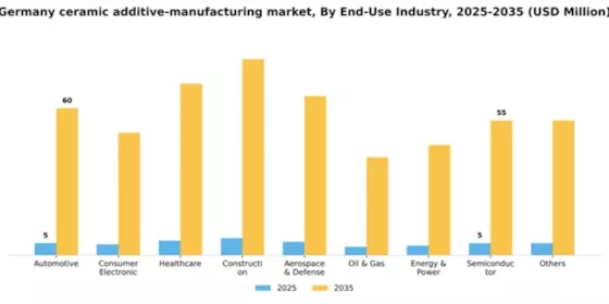Germany Ceramic Additive Manufacturing Market Segment Image 0
