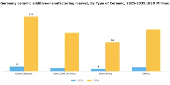 Germany Ceramic Additive Manufacturing Market Segment Image 2