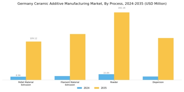 Germany Ceramic Additive Manufacturing Market Segment Image 1