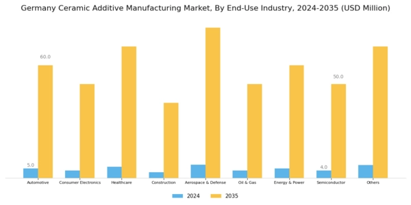 Germany Ceramic Additive Manufacturing Market Segment Image 2