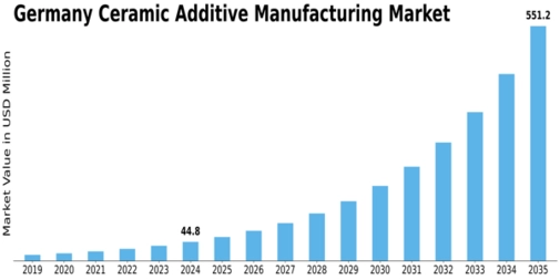 Germany Ceramic Additive Manufacturing Market Size