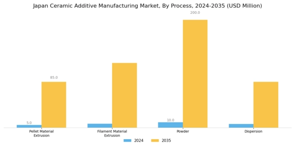 Japan Ceramic Additive Manufacturing Market Segment Image 1