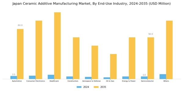 Japan Ceramic Additive Manufacturing Market Segment Image 2