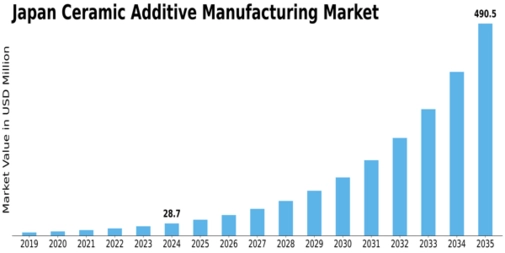 Japan Ceramic Additive Manufacturing Market Size