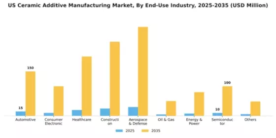 US Ceramic Additive Manufacturing Market Segment Image 0