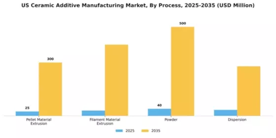US Ceramic Additive Manufacturing Market Segment Image 1
