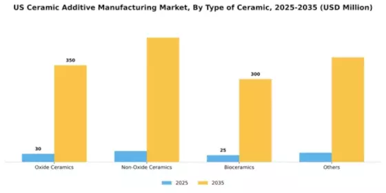 US Ceramic Additive Manufacturing Market Segment Image 2
