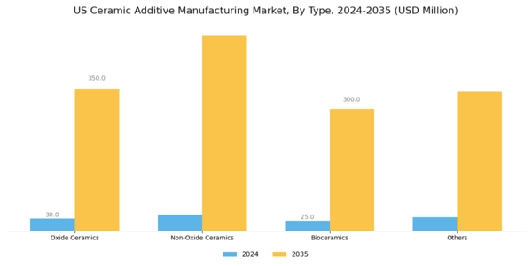 US Ceramic Additive Manufacturing Market Segment Image 0