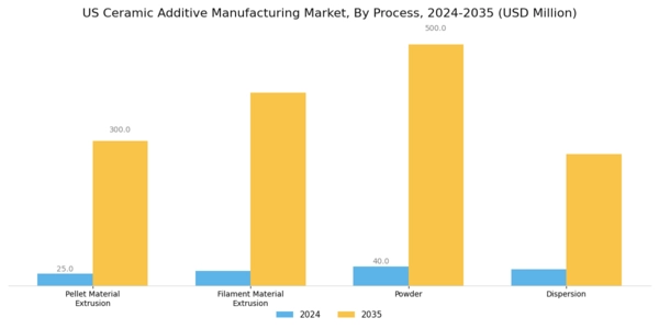 US Ceramic Additive Manufacturing Market Segment Image 1