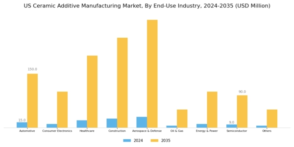 US Ceramic Additive Manufacturing Market Segment Image 2