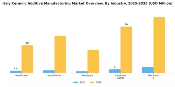 Italy Ceramic Additive Manufacturing Market Segment Image 2