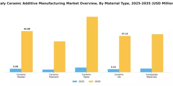 Italy Ceramic Additive Manufacturing Market Segment Image 3