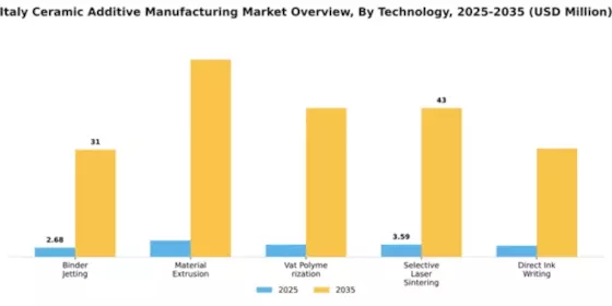 Italy Ceramic Additive Manufacturing Market Segment Image 4