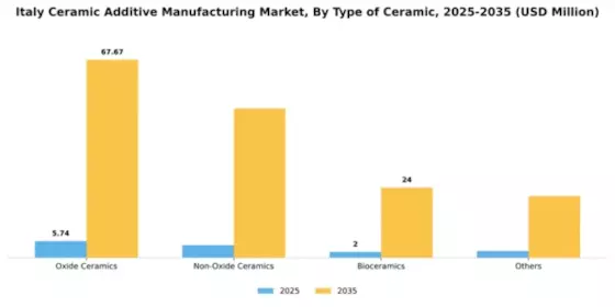 Italy Ceramic Additive Manufacturing Market Segment Image 2