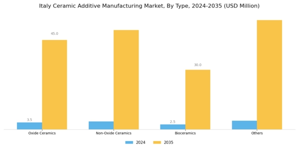 Italy Ceramic Additive Manufacturing Market Segment Image 0
