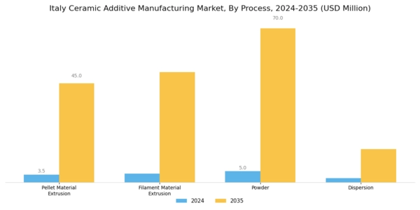 Italy Ceramic Additive Manufacturing Market Segment Image 1