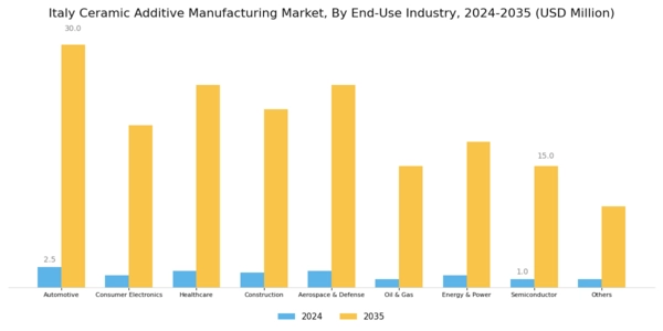 Italy Ceramic Additive Manufacturing Market Segment Image 2