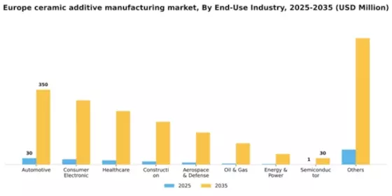 Europe Ceramic Additive Manufacturing Market Segment Image 0