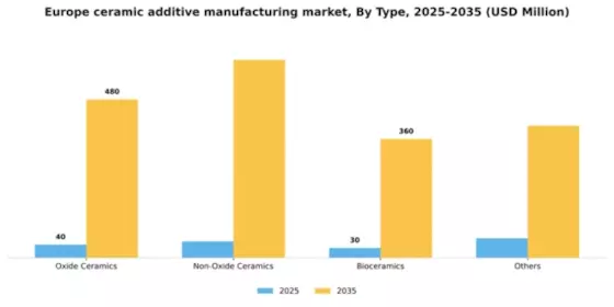 Europe Ceramic Additive Manufacturing Market Segment Image 2
