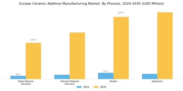 Europe Ceramic Additive Manufacturing Market Segment Image 1