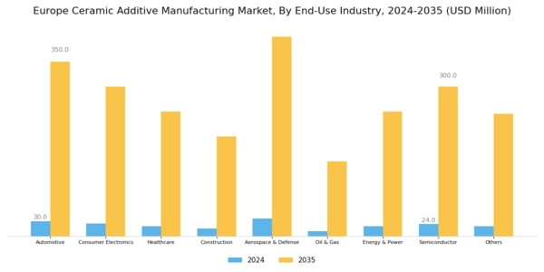 Europe Ceramic Additive Manufacturing Market Segment Image 2