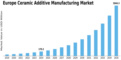 Europe Ceramic Additive Manufacturing Market Size