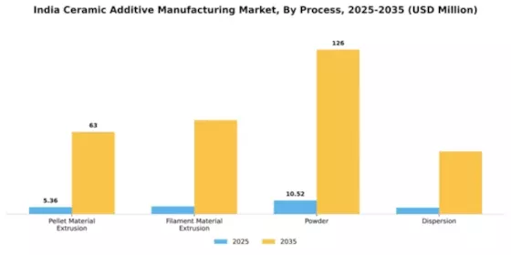 India Ceramic Additive Manufacturing Market Segment Image 1
