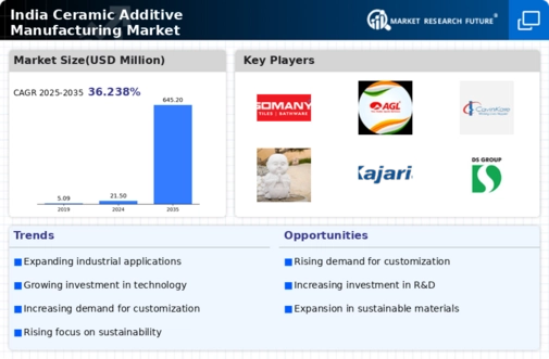 India Ceramic Additive Manufacturing Market Infographic