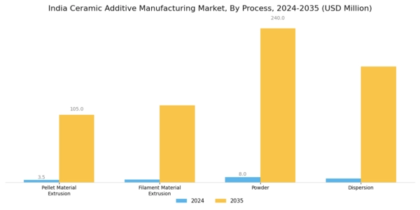 India Ceramic Additive Manufacturing Market Segment Image 1