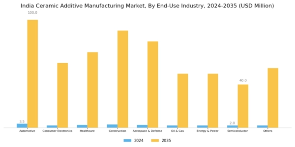 India Ceramic Additive Manufacturing Market Segment Image 2