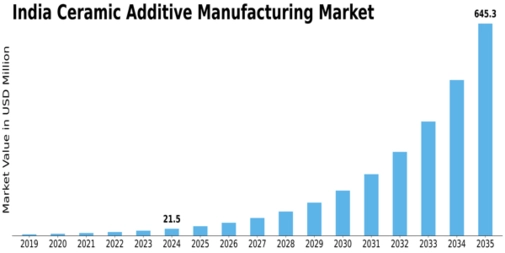 India Ceramic Additive Manufacturing Market Size