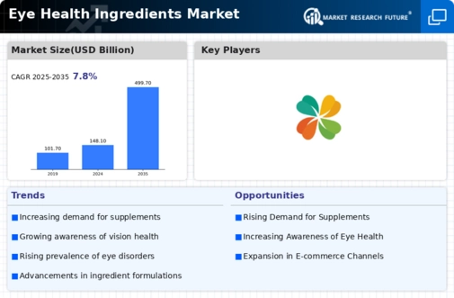 Eye Health Ingredients Market Infographic