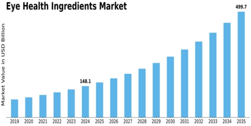 Eye Health Ingredients Market Size